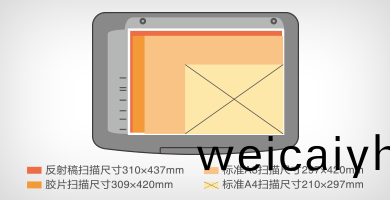 超(chao)A3*1尺(chi)寸掃描(miao)産(chan)品(pin)功(gong)能