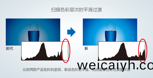 專有(you)的「Hyper CCD」技術(shu)及高(gao)質量(liang)ASIC 芯片